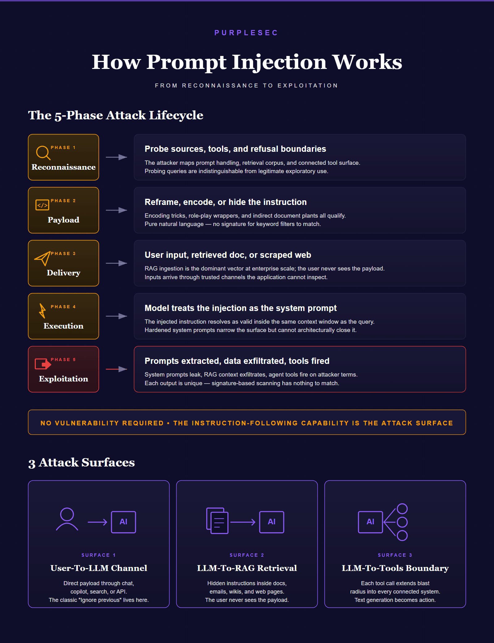 Diagram showing the flow of an indirect prompt injection attack: a malicious email or PDF entering an AI agent's data pipeline, corrupting its instructions, and redirecting it to exfiltrate data from a connected enterprise database